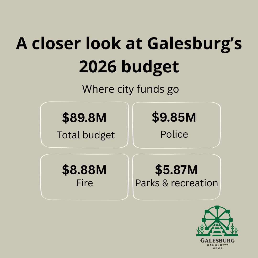 A closer look at Galesburg’s $89.8 million budget