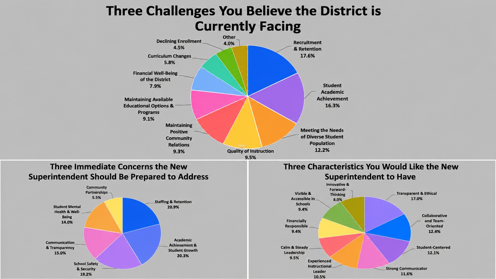 District 205 board outlines priorities for next superintendent